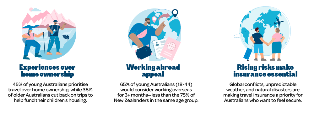 Future of travel 2025 icons and stats